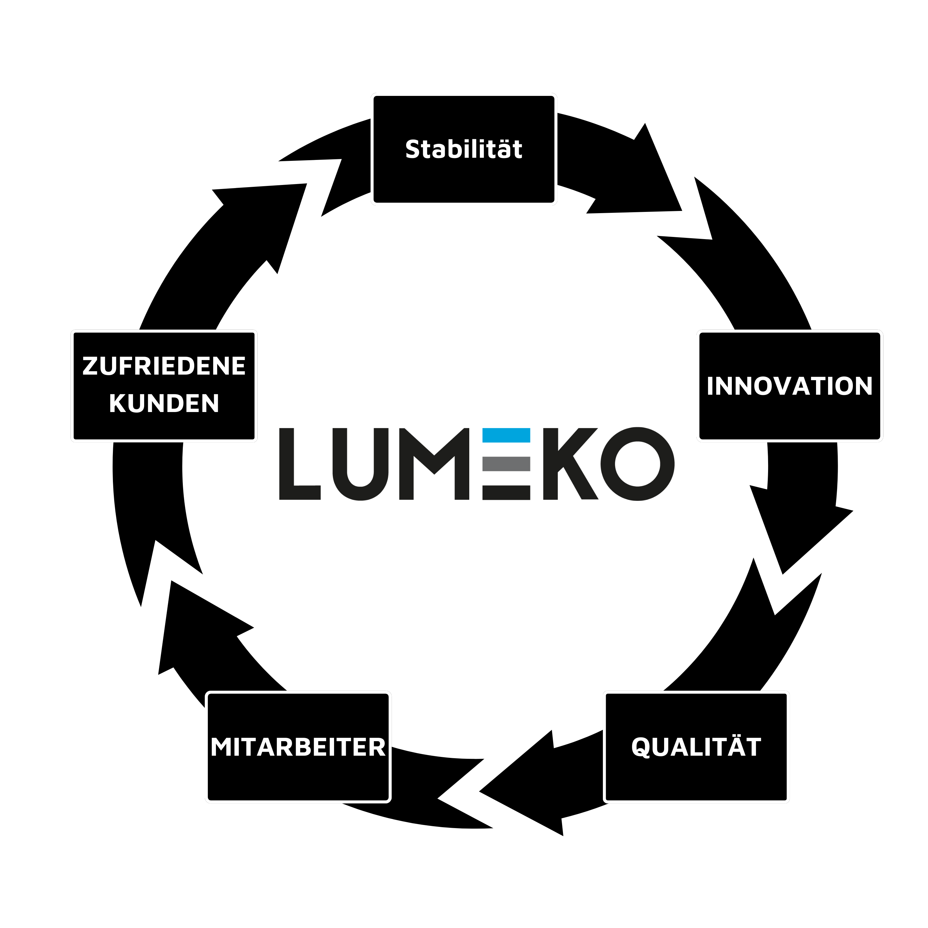 Lumeko Kreislauf